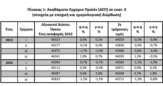 Σοκ και δέος: Η ανάπτυξη δεν έρχεται, η οικονομία κολλημένη στην ύφεση Σοκ και δέος: Η ανάπτυξη δεν έρχεται, η οικονομία κολλημένη στην ύφεση