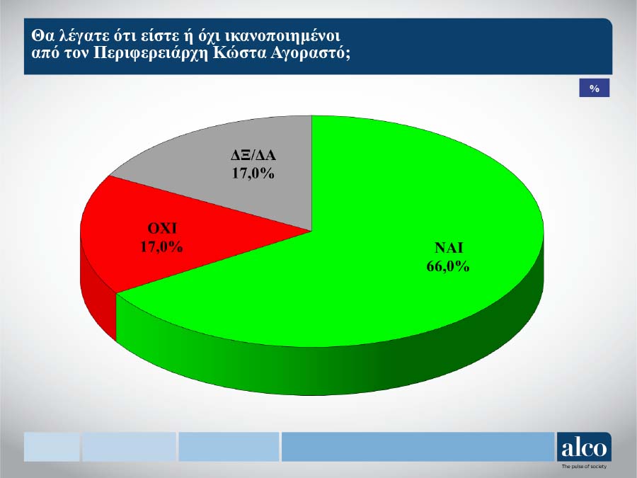 Δημοσκόπηση ALCO: Φλερτάρει με την εκλογή από την πρώτη Κυριακή ο Αγοραστός