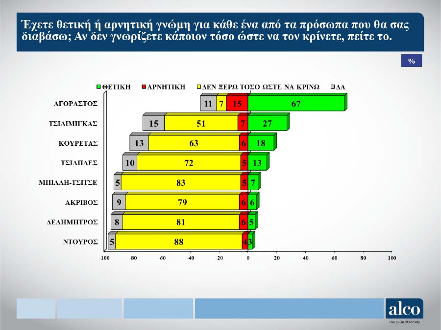 Δημοσκόπηση ALCO: Φλερτάρει με την εκλογή από την πρώτη Κυριακή ο Αγοραστός