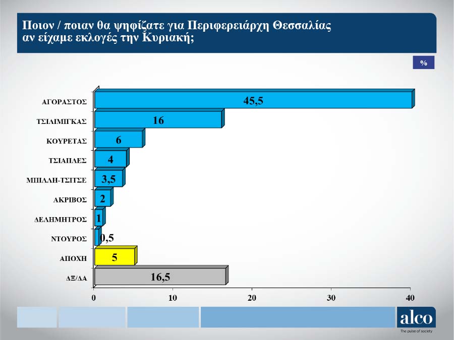 Δημοσκόπηση ALCO: Φλερτάρει με την εκλογή από την πρώτη Κυριακή ο Αγοραστός