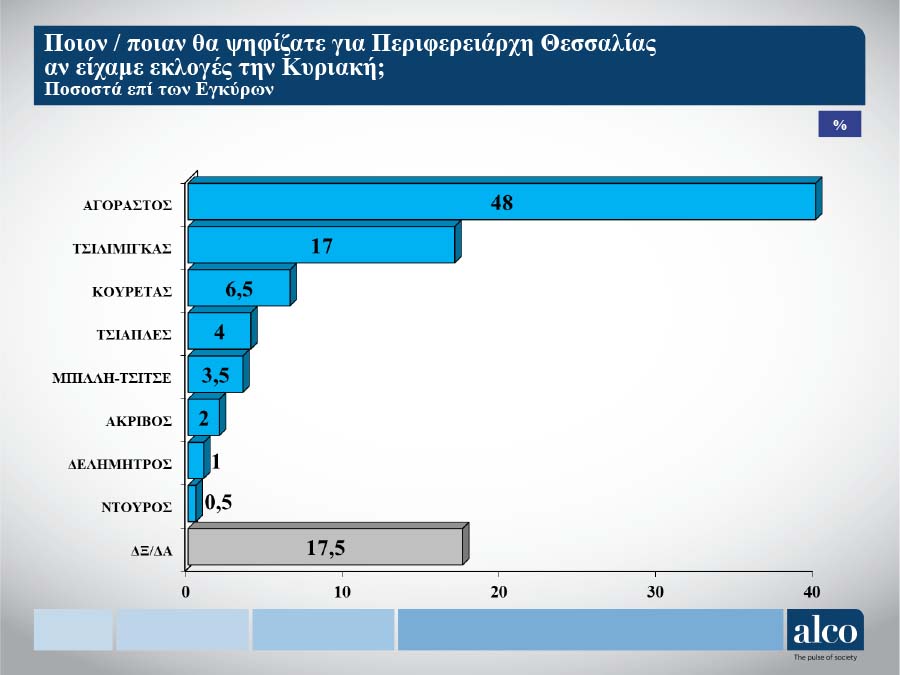 Δημοσκόπηση ALCO: Φλερτάρει με την εκλογή από την πρώτη Κυριακή ο Αγοραστός