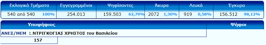Αυτή είναι η τελική σταυροδοσία στο νομό Λάρισας - ΠΙΝΑΚΕΣ