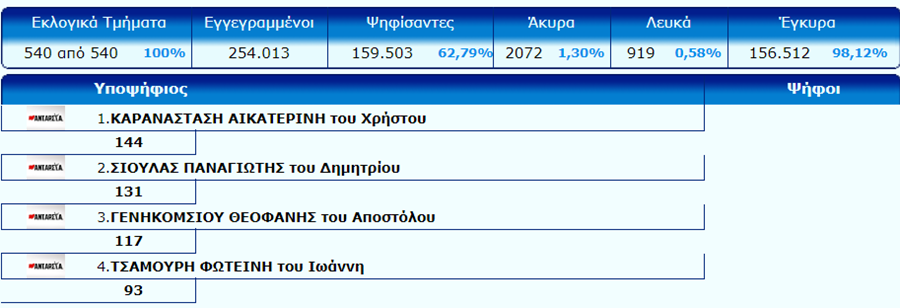 Αυτή είναι η τελική σταυροδοσία στο νομό Λάρισας - ΠΙΝΑΚΕΣ
