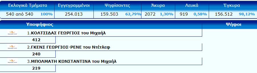Αυτή είναι η τελική σταυροδοσία στο νομό Λάρισας - ΠΙΝΑΚΕΣ