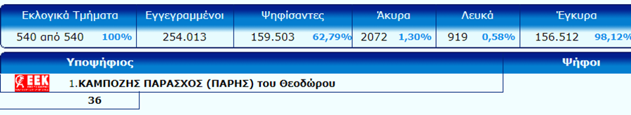 Αυτή είναι η τελική σταυροδοσία στο νομό Λάρισας - ΠΙΝΑΚΕΣ