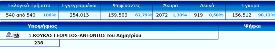 Αυτή είναι η τελική σταυροδοσία στο νομό Λάρισας - ΠΙΝΑΚΕΣ
