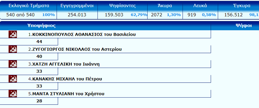 Αυτή είναι η τελική σταυροδοσία στο νομό Λάρισας - ΠΙΝΑΚΕΣ