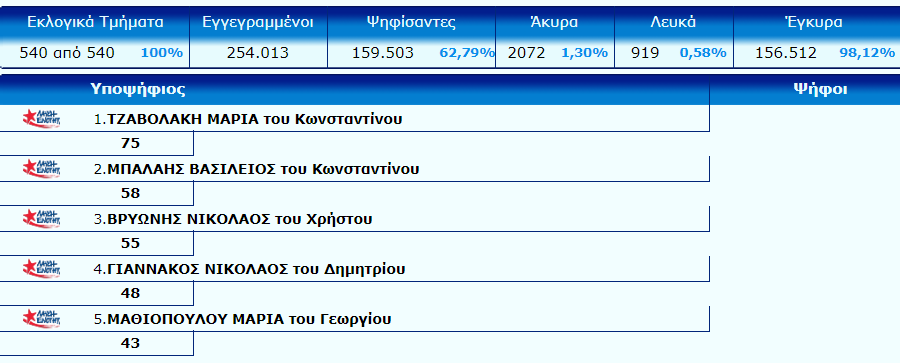 Αυτή είναι η τελική σταυροδοσία στο νομό Λάρισας - ΠΙΝΑΚΕΣ