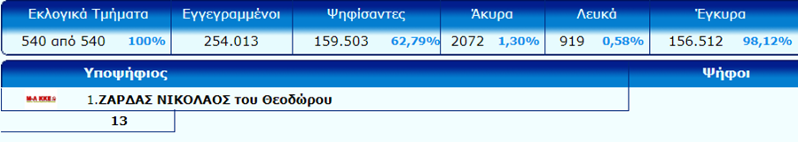Αυτή είναι η τελική σταυροδοσία στο νομό Λάρισας - ΠΙΝΑΚΕΣ