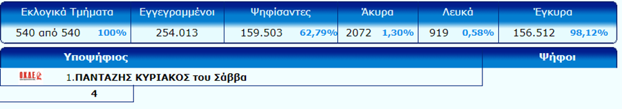 Αυτή είναι η τελική σταυροδοσία στο νομό Λάρισας - ΠΙΝΑΚΕΣ