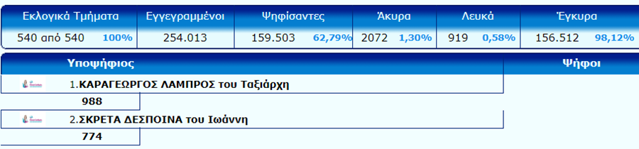 Αυτή είναι η τελική σταυροδοσία στο νομό Λάρισας - ΠΙΝΑΚΕΣ