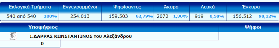 Αυτή είναι η τελική σταυροδοσία στο νομό Λάρισας - ΠΙΝΑΚΕΣ