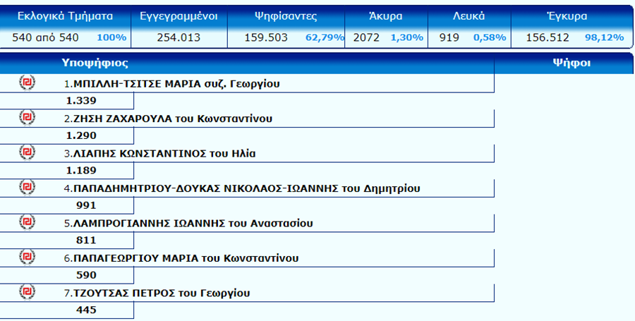 Αυτή είναι η τελική σταυροδοσία στο νομό Λάρισας - ΠΙΝΑΚΕΣ