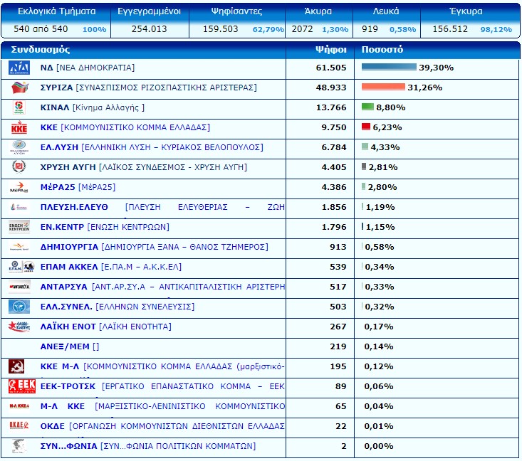 Το τελικό αποτέλεσμα των εκλογών στο νομό Λάρισας - Τι πήραν αναλυτικά όλα τα κόμματα