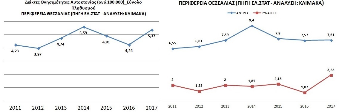 «Πληγή» για τη Λάρισα το φαινόμενο των αυτοκτονιών - Στους «πρωταθλητές» Ελλάδος η Θεσσαλία...