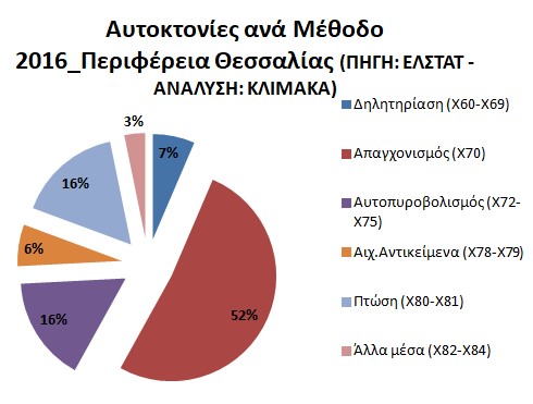 «Πληγή» για τη Λάρισα το φαινόμενο των αυτοκτονιών - Στους «πρωταθλητές» Ελλάδος η Θεσσαλία...