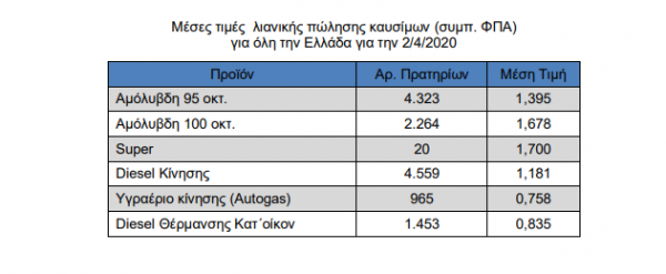 Κορωνοϊός : Πώς διαμορφώνονται οι τιμές των καυσίμων