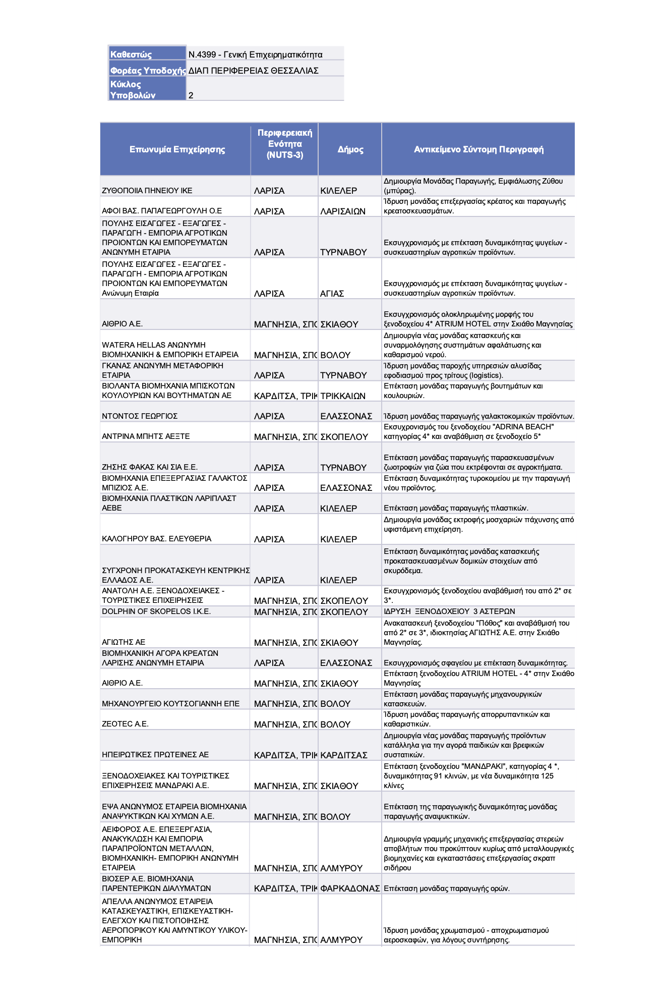 28 επιχειρήσεις εντάχθηκαν στον Αναπτυξιακό Νόμο με προϋπολογισμό 38,3 εκατ. ευρώ από τον Περιφερειάρχη Θεσσαλίας - Ποιες είναι της Λάρισας (πίνακας)
