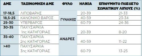 Ξέρετε ποιο είναι το δικό σας ιδανικό βάρος;