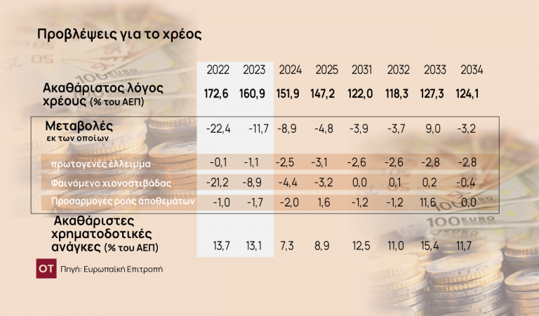 Κομισιόν: Τα σενάρια για την πορεία του ελληνικού χρέους, σύμφωνα με την έκθεση βιωσιμότητας [γραφήματα]