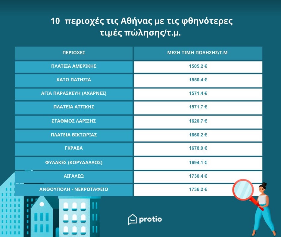 Αγορά ακινήτου: Οι πιο χαμηλές τιμές πώλησης κατοικιών σε περιοχές της Αθήνας