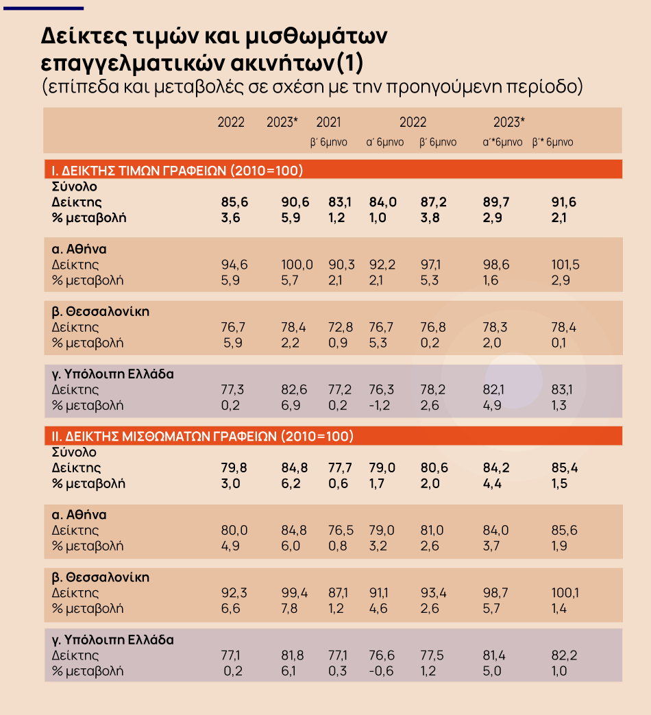 Καταστήματα και γραφεία: Πόσο αυξήθηκαν οι τιμές ενοικίασης και πώλησης [πίνακες]
