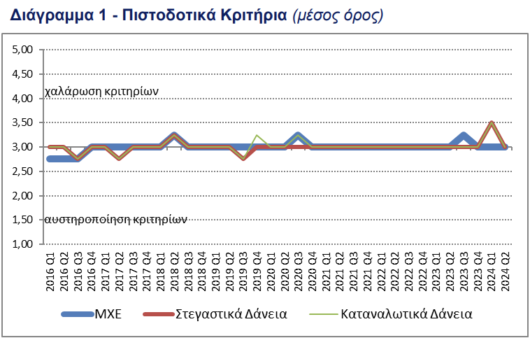 ΤτΕ: Αμετάβλητη η ζήτηση για στεγαστικά και δάνεια επιχειρήσεων