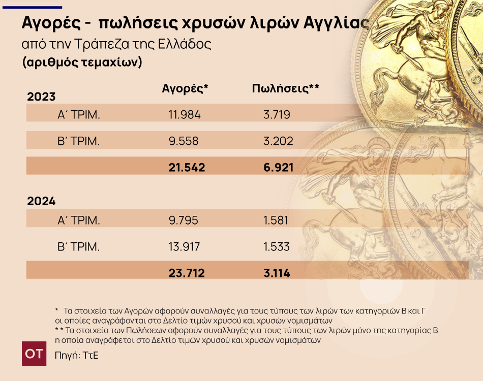 Χρυσή λίρα: «Παιχνίδια» με τον χρυσό κάνουν οι Έλληνες [πίνακες]