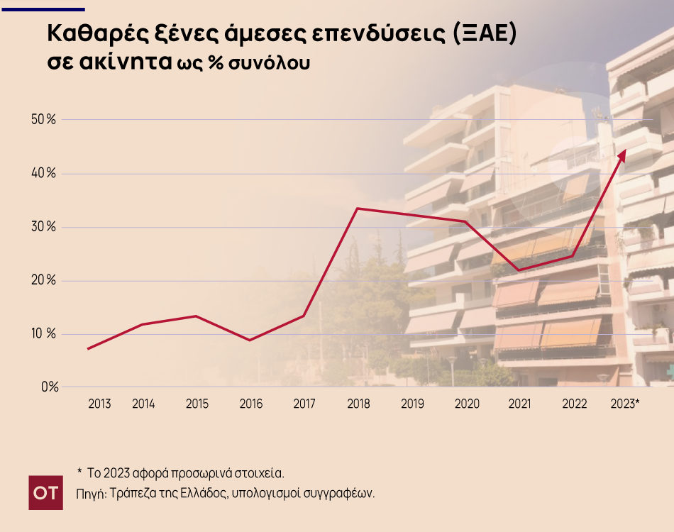 Ξένες Άμεσες Επενδύσεις: Το πρόβλημα στην Ελλάδα – Σχεδόν μία στις δύο αφορά ακίνητα [γραφήματα]