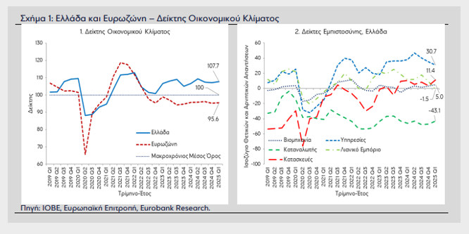 Eurobank: Οι δασμοί Τραμπ και η ελληνική οικονομία – Ποιες είναι οι προκλήσεις [γράφημα]