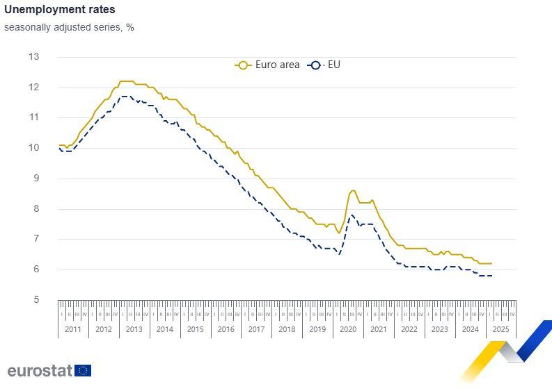 Ανεργία: Τρίτη η Ελλάδα σε όλη την ΕΕ – 1 στους 4 νέους χωρίς δουλειά τον Μάρτιο