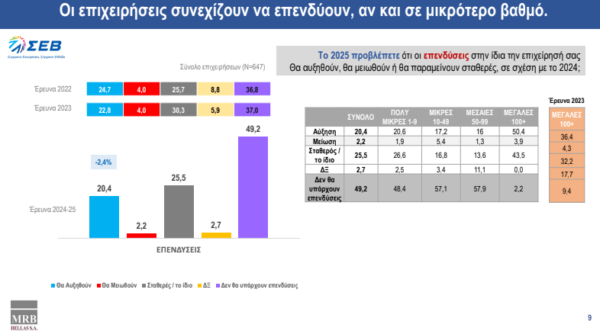 ΣΕΒ: Τι ζητά για επενδύσεις και παραγωγικότητα