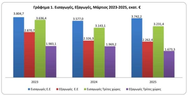 Εμπορικό ισοζύγιο: Εκτοξεύτηκε κατά 25,3% το έλλειμμα τον Μάρτιο [γραφήματα]