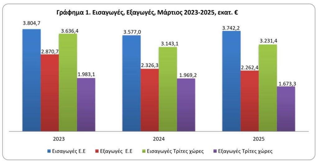 Εμπορικό ισοζύγιο: Εκτοξεύτηκε κατά 25,3% το έλλειμμα τον Μάρτιο [γραφήματα]
