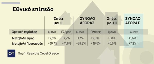 Σπίτι μου: Πόσο αυξήθηκαν οι τιμές στα ακίνητα [πίνακες]