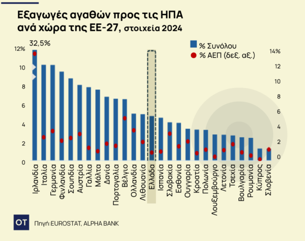 Ελληνική οικονομία: Πώς θα επηρεαστεί από τους δασμούς Τραμπ – Οι άμεσες και έμμεσες επιπτώσεις [γραφήματα]