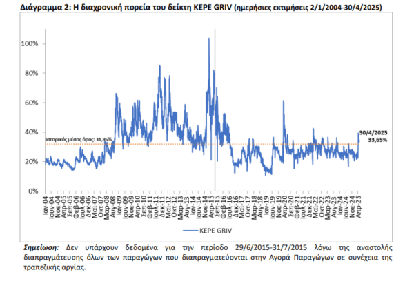 ΚΕΠΕ: Αυξήθηκε στο 33,6% ο δείκτης «φόβου» τον Απρίλιο [γραφήματα]