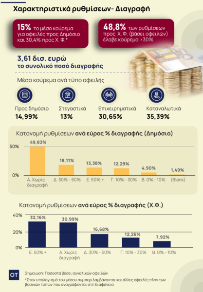 Εξωδικαστικός μηχανισμός: Πόσο κουρεύονται τα δάνεια [γράφημα]