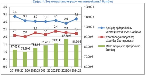 Σούπερ μάρκετ: Μειώνουν τις δαπάνες για τρόφιμα οι Ελληνες – Η τιμή κυρίαρχο κριτήριο επιλογής