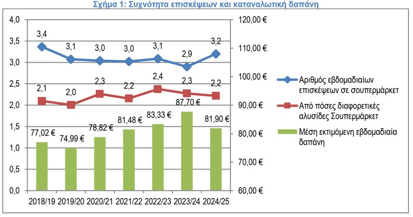 Σούπερ μάρκετ: Μειώνουν τις δαπάνες για τρόφιμα οι Ελληνες – Η τιμή κυρίαρχο κριτήριο επιλογής