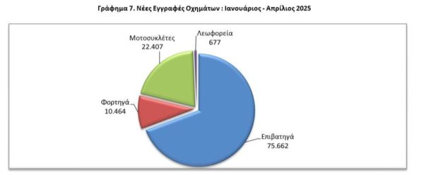Πωλήσεις αυτοκινήτων: Αύξηση 9,2% στα καινιούργια οχήματα τον Απρίλιο – Το top3 των πωλήσεων