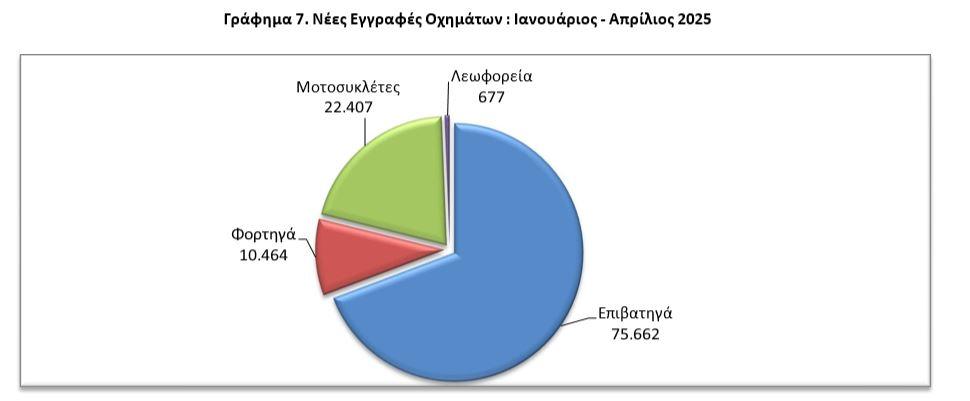 Πωλήσεις αυτοκινήτων: Αύξηση 9,2% στα καινιούργια οχήματα τον Απρίλιο – Το top3 των πωλήσεων
