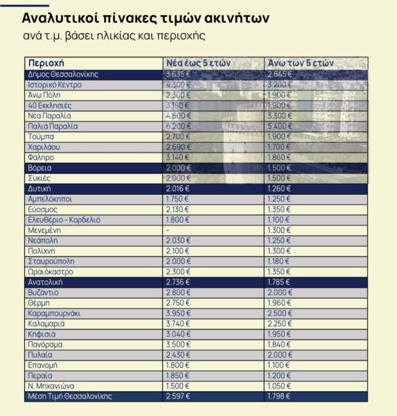 Ακίνητα: Πού αγοράζεις σπίτι με κάτω από 2.000 ευρώ/τ.μ στη Θεσσαλονίκη [πίνακας]