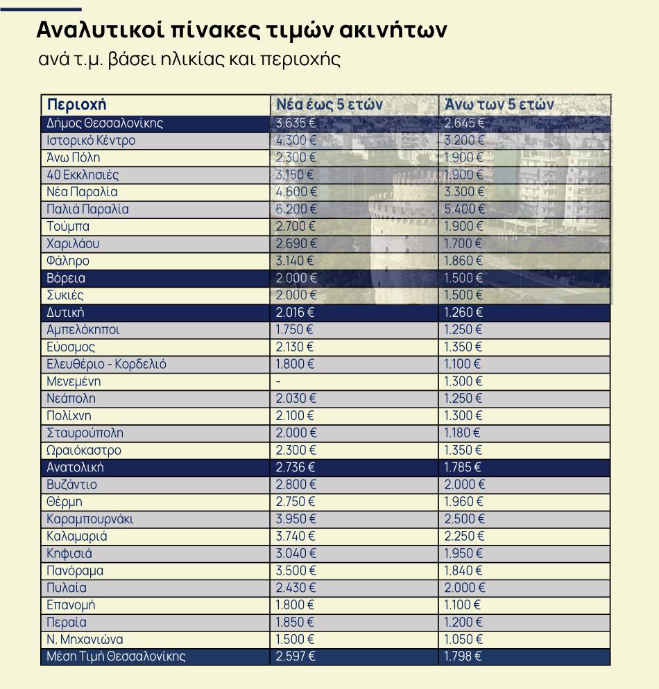 Ακίνητα: Πού αγοράζεις σπίτι με κάτω από 2.000 ευρώ/τ.μ στη Θεσσαλονίκη [πίνακας]