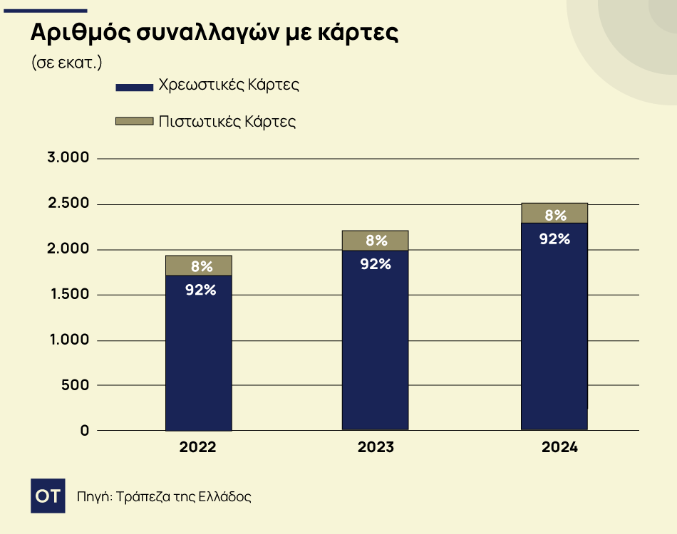 Ηλεκτρονικές συναλλαγές: Αυξήθηκαν κατά 14 % οι συναλλαγές με κάρτες [γραφήματα]