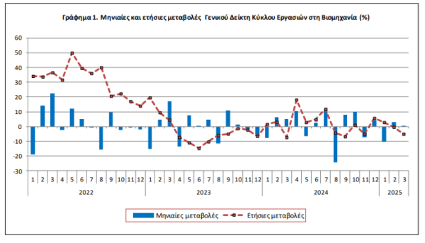ΕΛΣΤΑΤ: Πτώση 5,1% στον τζίρο της βιομηχανίας τον Μάρτιο [γράφημα]