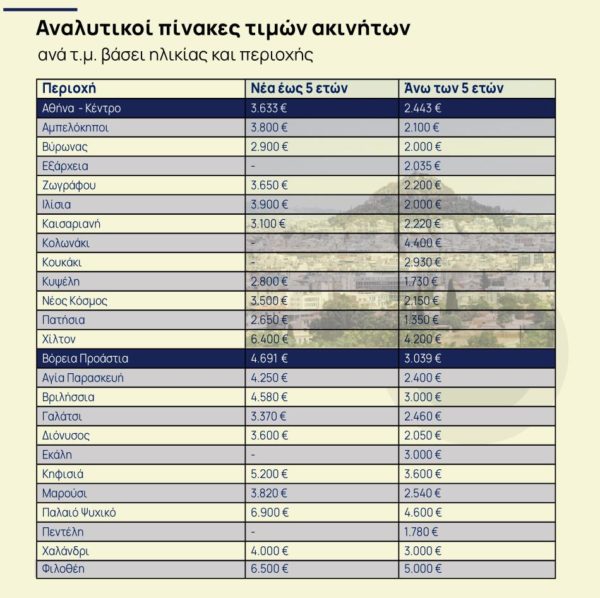 Ακίνητα: Ανεβαίνει το κόστος κατασκευής κτιρίων [πίνακες]