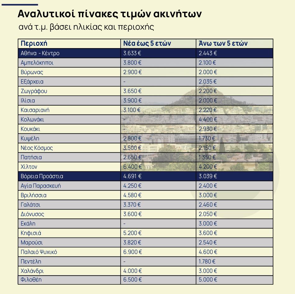 Ακίνητα: Ανεβαίνει το κόστος κατασκευής κτιρίων [πίνακες]