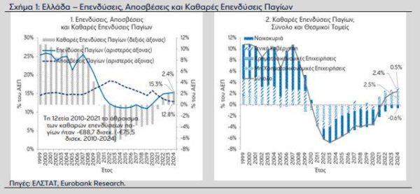 Ελληνική οικονομία: Σε φάση σταδιακής ανάκαμψης οι καθαρές επενδύσεις παγίων