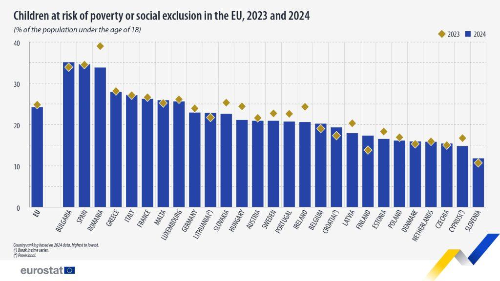 Eurostat: Αντιμέτωπο με τον κίνδυνο φτώχειας και κοινωνικού αποκλεισμού 1 στα 4 παιδιά στην ΕΕ